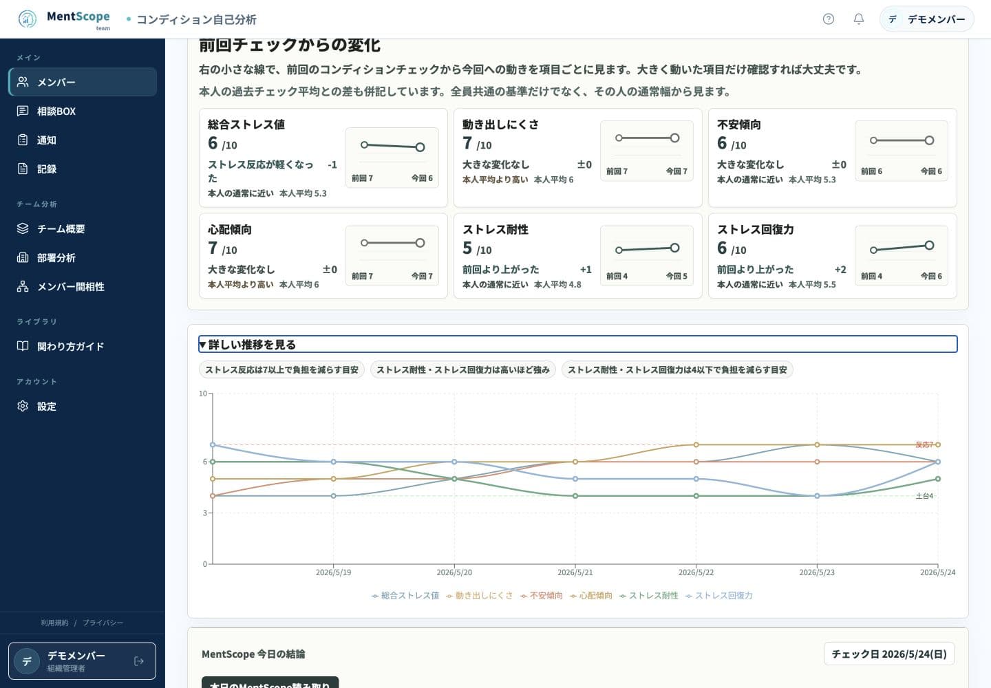 MentScope teamで前回のコンディションチェックとの差と本人の過去平均、項目別の推移を確認する画面