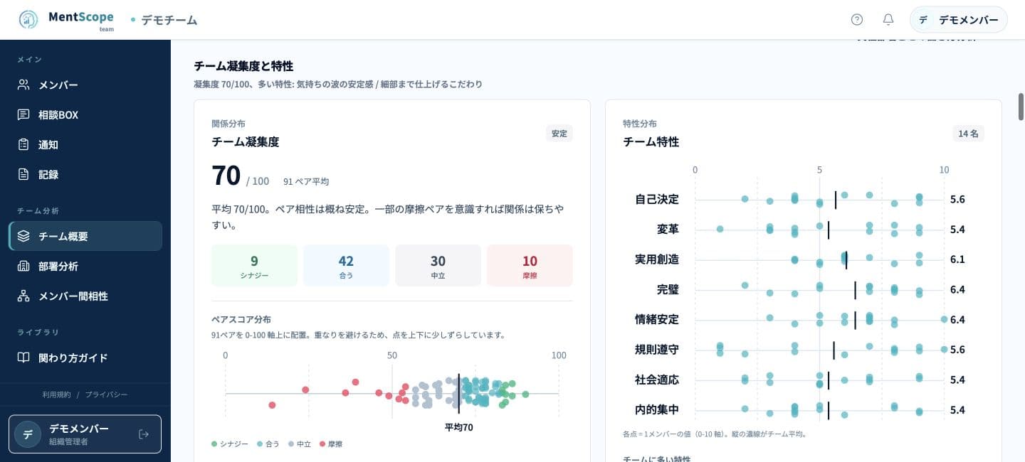 MentScope teamで、チーム凝集度、全ペアの相性分布、メンバーの特性分布を表示した組織分析画面